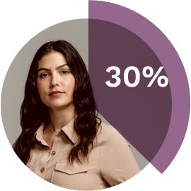 Pie-graph-circle-showing-female-patient-and-thirty-percent