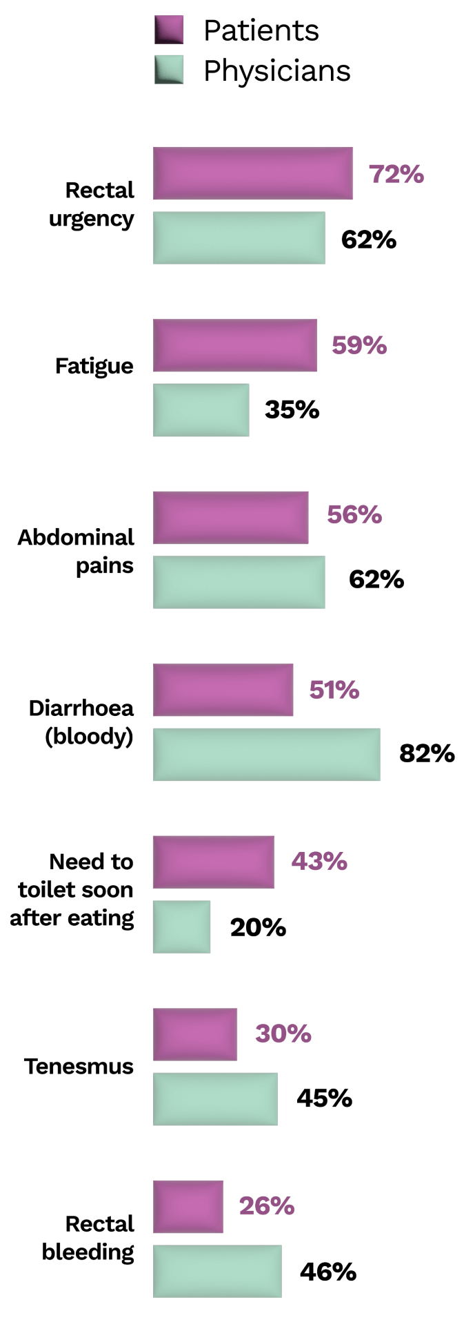 Purple-and-green-bar-chart-showing-disparity-between-doctors-and-patients-when-listing-which-UC-symptoms-have-greatest-impact-on-quality-of-life