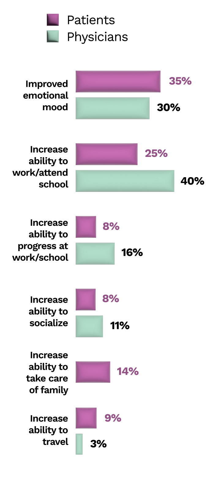 Purple-and-green-bar-chart-showing-disparity-between-doctors-and-patients-when-listing-which-UC-symptoms-have-greatest-impact-on-quality-of-life