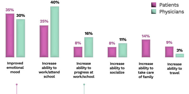 Purple-and-green-bar-chart-showing-disparity-between-doctors-and-patients-when-listing-which-UC-symptoms-have-greatest-impact-on-quality-of-life