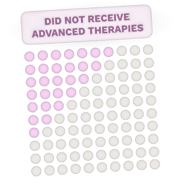 Chart-showing-rows-of-pink-and-white-circles-with-pink-circles-representing-percentage-of-UC-patients-who-did-not-receive-advanced-therapies