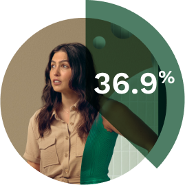 Pie-graph-circle-showing-female-patient-and-thirty-six-point-nine-percent