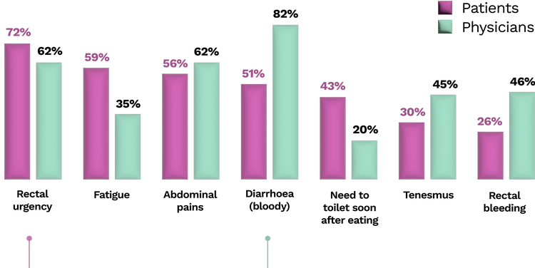 Purple-and-green-bar-chart-showing-disparity-between-doctors-and-patients-when-listing-which-UC-symptoms-have-greatest-impact-on-quality-of-life